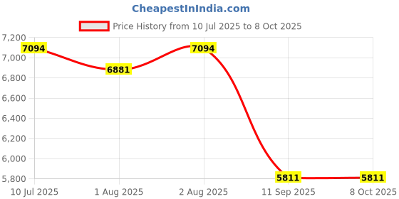 flipkart.com golden bee Choco Joy Baby Stroller with 5 Point Safety Harness/Reversible Handle, Food Tray Stroller golden bee Price History Graph from 10 Jul 2025 to 8 Oct 2025