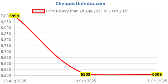 flipkart.com golden bee Choco Joy Baby Stroller with 5 Point Safety Harness/Reversible Handle, Food Tray Stroller golden bee Price History Graph from 29 Aug 2025 to 5 Oct 2025