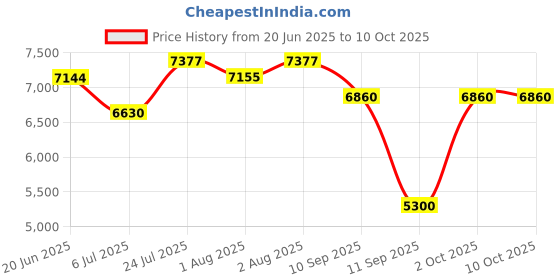 flipkart.com golden bee Choco Joy Baby Stroller with 5 Point Safety Harness/Reversible Handle,Food Tray Stroller golden bee Price History Graph from 20 Jun 2025 to 10 Oct 2025