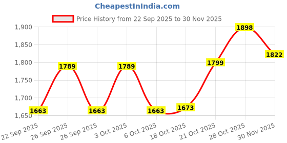 flipkart.com golden bee Cozy Nest Baby Newborn Carrier, Ergonomic, Baby wrap, 3-24 months, up to 12 kg Baby Carrier golden bee Price History Graph from 22 Sep 2025 to 30 Nov 2025