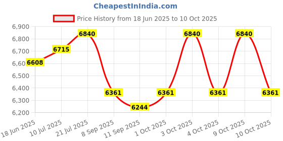 flipkart.com golden bee Galaxy Ride Baby Stroller with Cushioned Seat, Lightweight , for Age 0-3 Years Stroller golden bee Price History Graph from 18 Jun 2025 to 10 Oct 2025