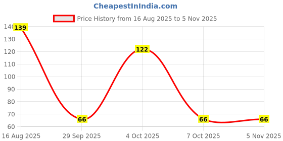 flipkart.com vuf golden bird vuf Price History Graph from 16 Aug 2025 to 3 Nov 2025