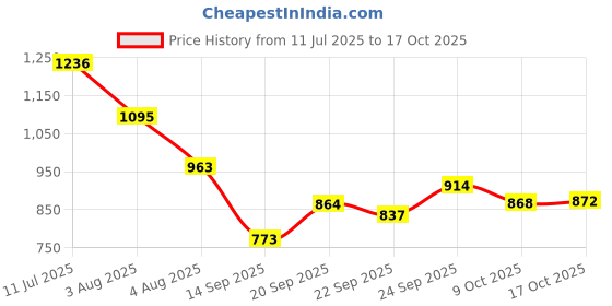 flipkart.com trayfi Golden Bird Print Wooden Tray Set of 3 Serving Trays/Gift Item Tray trayfi Price History Graph from 11 Jul 2025 to 16 Oct 2025