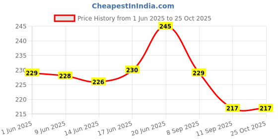 flipkart.com zambooree Golden Birthday Decoration Kit Birthday / Decoration Items for Husband zambooree Price History Graph from 1 Jun 2025 to 24 Oct 2025