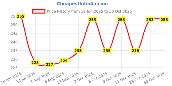 flipkart.com loons peddler Golden Birthday Decoration Kit Birthday / Decoration Items for Husband loons peddler Price History Graph from 18 Jun 2025 to 30 Oct 2025