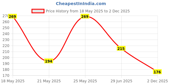 flipkart.com r g accessories Golden Black Balloons Happy Birthday Decoration Kit 1st Birthday Decoration r g accessories Price History Graph from 18 May 2025 to 2 Dec 2025
