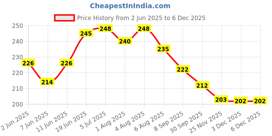 flipkart.com r g accessories Golden Blue Balloons Happy Birthday Decoration Kit 1st Birthday Decoration r g accessories Price History Graph from 2 Jun 2025 to 3 Dec 2025