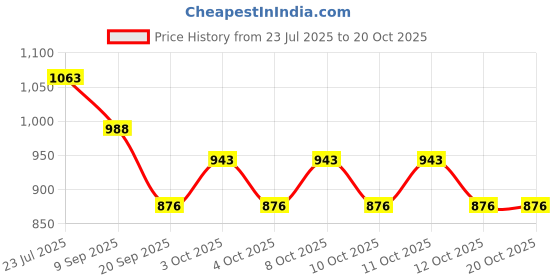 flipkart.com mgeezz Golden Body Butter Knife Set with Ceramic Handle for Kitchen-Restaurant Cutlery Stainless Steel, Ceramic Butter Spreader Set mgeezz Price History Graph from 23 Jul 2025 to 20 Oct 2025