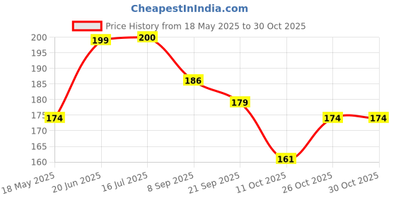 flipkart.com brijsun Golden Border Line Korean Flower Wrap Paper For Bouquet,Gift Wrap,DIY(Peach) Flower Plastic Gift Wrapper brijsun Price History Graph from 18 May 2025 to 30 Oct 2025