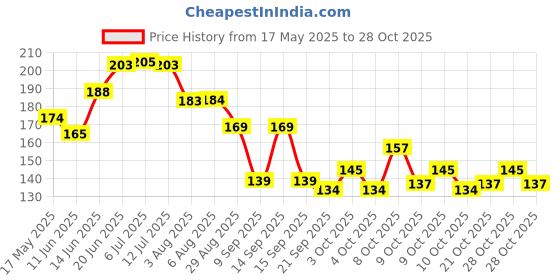 flipkart.com brijsun Golden Border Line Korean Flower Wrapping Paper For Bouquet,Gift Wrap,DIY(Black) Flower Plastic Gift Wrapper brijsun Price History Graph from 17 May 2025 to 28 Oct 2025
