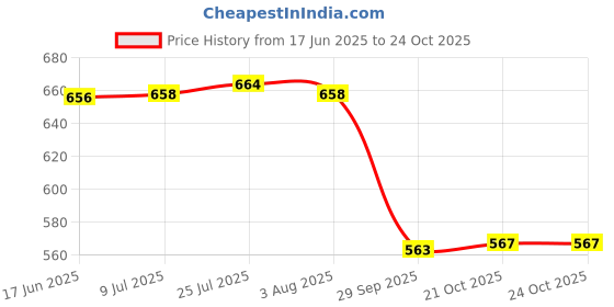 flipkart.com yoshiva Golden Brass Dinner Rice Plate, Traditional Bottom Curved Lunch/Dinner Thali Dinner Plate yoshiva Price History Graph from 17 Jun 2025 to 24 Oct 2025
