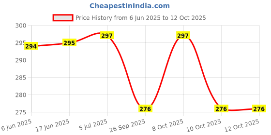 flipkart.com ayriv Golden brass Globe Metal Hanging Light With Modern Look for Home Purpose Pendants Ceiling Lamp ayriv Price History Graph from 6 Jun 2025 to 10 Oct 2025
