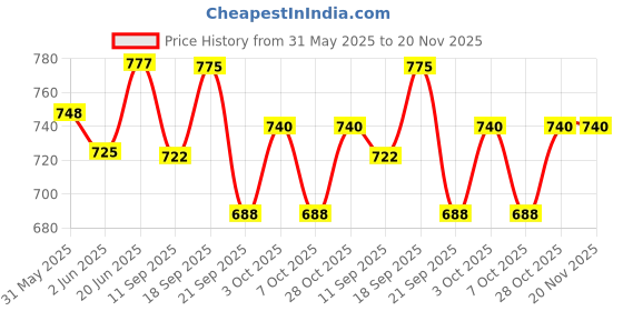 flipkart.com forest craft Golden Brass Handle Walking Stick forest craft Price History Graph from 31 May 2025 to 19 Nov 2025
