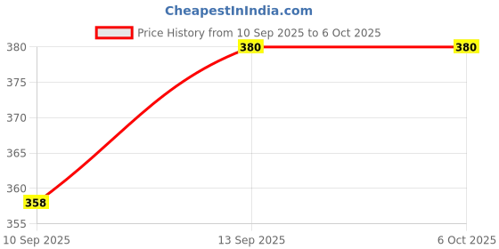 flipkart.com golden bucket Double Layer Egg Boiler Electric Automatic Off 14 Egg Poacher for Steaming, Cooking, Boiling and Frying Double Layer Egg Boiler Electric Automatic Off 14 Egg Poacher for Steaming, Cooking, Boiling and Frying Egg Cooker (Pink, 14 Eggs) Egg Cooker golden bucket Price History Graph from 10 Sep 2025 to 5 Oct 2025