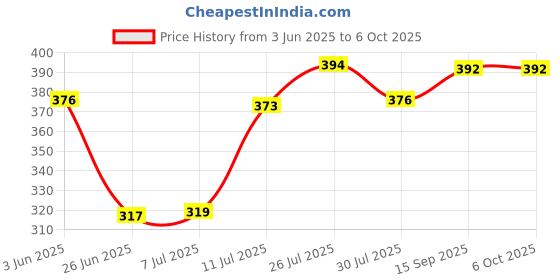 flipkart.com golden bucket Double Layer Egg Boiler Electric Automatic Off 14 Egg Poacher for Steaming, Cooking, Boiling and Frying, Multicolour ouble Layer Electric Egg Cooker, Poacher and Milk Boiler, Multicolour Egg Cooker (Multicolor, 14 Eggs) Egg Cooker golden bucket Price History Graph from 3 Jun 2025 to 5 Oct 2025