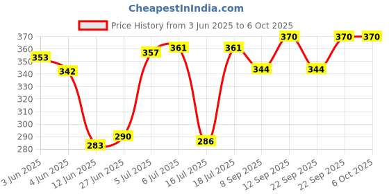 flipkart.com golden bucket Double Layer Electric Egg Boiler EGG Egg Cooker EGG BoILER Egg Cooker (14 Eggs) Egg Cooker golden bucket Price History Graph from 3 Jun 2025 to 5 Oct 2025