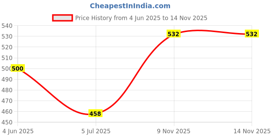 flipkart.com golden bucket Egg Boiler Cooker 6420 Egg Cooker (Multicolor, 14 Eggs) Egg Cooker (14 Eggs) Egg Cooker golden bucket Price History Graph from 4 Jun 2025 to 14 Nov 2025