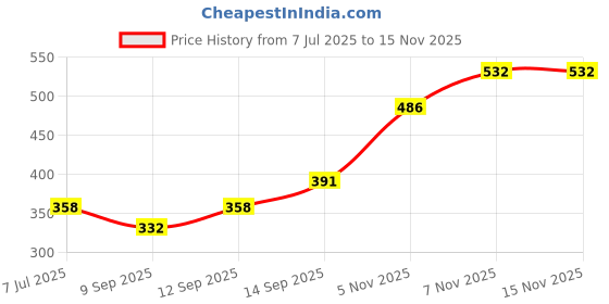 flipkart.com golden bucket egg boiler Electric Boiler Poacher Egg Cooker Egg Cooker (Pink,14 Eggs) Egg Cooker golden bucket Price History Graph from 7 Jul 2025 to 14 Nov 2025