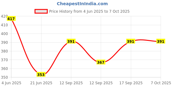 flipkart.com golden bucket Egg Boiler for Steaming, Cooking, Boiling and, Multicolor Egg Cooker 7 Eggs Egg Cooker golden bucket Price History Graph from 4 Jun 2025 to 7 Oct 2025