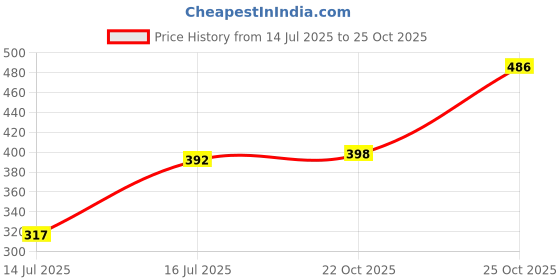flipkart.com golden bucket Egg Boiler for Steaming, Cooking, Boiling , Multicolor Egg Cooker (14 Eggs) Egg Cooker golden bucket Price History Graph from 14 Jul 2025 to 25 Oct 2025