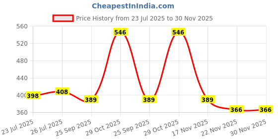 flipkart.com golden bucket Egg boiler in electric Double Layer Electric Egg Boiler Egg Cooker (14 Eggs) Egg Cooker golden bucket Price History Graph from 23 Jul 2025 to 30 Nov 2025