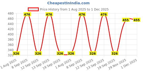 flipkart.com golden bucket Egg Boiler Poacher steamer fryer- Stylish 7 Egg Cooker 546266 Egg Cooker (7 Eggs) Egg Cooker golden bucket Price History Graph from 1 Aug 2025 to 1 Dec 2025