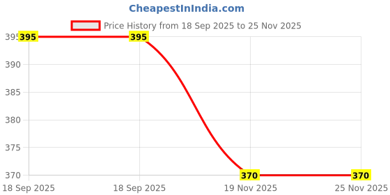 flipkart.com golden bucket Electric 14 Egg Boiler Cooker 14 Egg Cooker egg boiler egg boiler in electric egg cooker egg boiler machine ( Egg Cooker golden bucket Price History Graph from 18 Sep 2025 to 25 Nov 2025