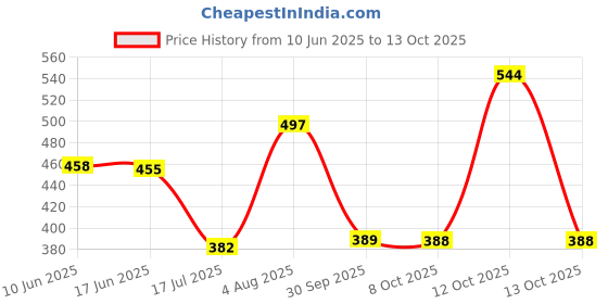 flipkart.com golden bucket Electric 14 Egg Boiler Cooker 6420 Egg Cooker (Multicolor, 14 Eggs) Egg Cooker golden bucket Price History Graph from 10 Jun 2025 to 13 Oct 2025