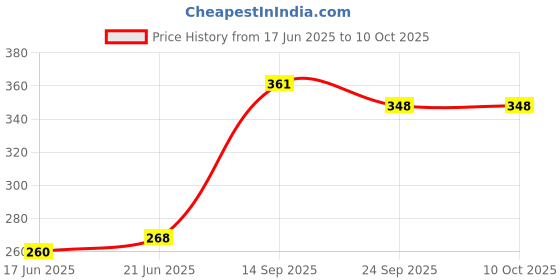 flipkart.com golden bucket Electric 7 Egg Boiler Cooker Egg Cooker (Multicolor, 7 Eggs) Egg Cooker golden bucket Price History Graph from 17 Jun 2025 to 9 Oct 2025