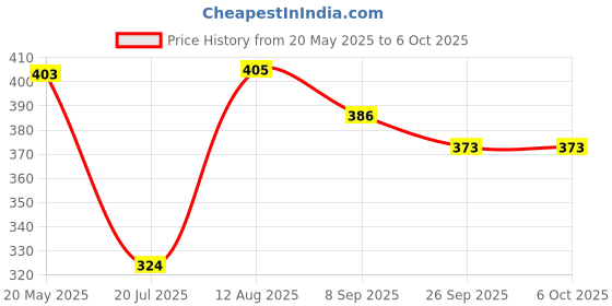 flipkart.com golden bucket Electric 7 Egg Boiler Cooker Electric 7 Egg Boiler Cooker Egg Cooker (Multicolor, 7 Eggs) Egg Cooker_01 Egg Cooker ( 7 Eggs) Egg Cooker golden bucket Price History Graph from 20 May 2025 to 6 Oct 2025