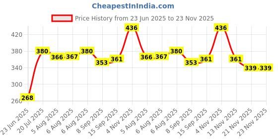 flipkart.com golden bucket Multifunctional Electric 7 Egg Boiler Cooker Egg Cooker golden bucket Price History Graph from 23 Jun 2025 to 22 Nov 2025