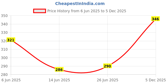 flipkart.com golden bucket Single layer Electric Egg Boiler Egg Boiler Electric Automatic Off 7 Egg Steaming, Cooking, Boiling and Frying, 05 Model Egg Boiler Electric Automatic Off 7 Egg Poacher for Steaming, Cooking, Boiling and Frying, Multicolour Egg Cooker (Multicolor, 7 Eggs) Egg Cooker golden bucket Price History Graph from 6 Jun 2025 to 5 Dec 2025