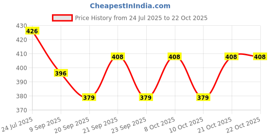 flipkart.com kitchease Golden Butter Knife Spreader | With Serrated Edge for Butter,Cheese,Jam,Nutella Stainless Steel Butter Spreader, Cheese Knife, Dessert Knife, Table Knife kitchease Price History Graph from 24 Jul 2025 to 21 Oct 2025