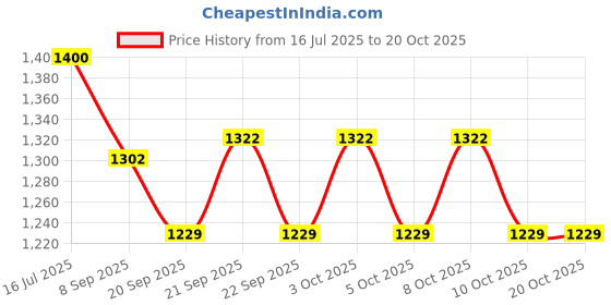 flipkart.com kitchease Golden Butter Knife Spreader | With Serrated Edge for Butter,Cheese,Jam,Nutella Stainless Steel Butter Spreader, Cheese Knife, Dessert Knife, Table Knife Set kitchease Price History Graph from 16 Jul 2025 to 20 Oct 2025