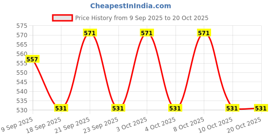 flipkart.com kitchease Golden Butter Knife Spreader | With Serrated Edge for Butter,Cheese,Jam,Nutella Stainless Steel Butter Spreader, Cheese Knife, Dessert Knife, Table Knife Set kitchease Price History Graph from 9 Sep 2025 to 20 Oct 2025