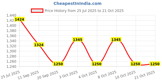 flipkart.com kitchease Golden Butter Knife Spreader | With Serrated Edge for Butter,Cheese,Jam,Nutella Stainless Steel Butter Spreader, Cheese Knife, Dessert Knife, Table Knife Set kitchease Price History Graph from 25 Jul 2025 to 20 Oct 2025