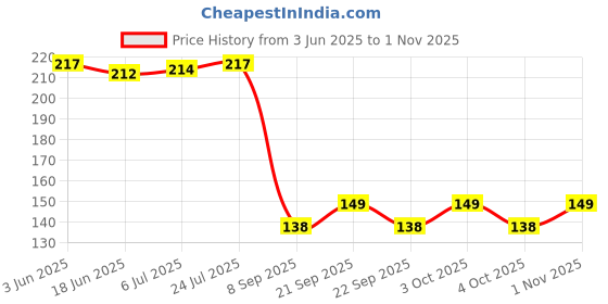 flipkart.com noble foods Golden Cake Base Round Board 8 Inches (Pack of 5 Pieces) Lightweight Material Wooden Cake Server noble foods Price History Graph from 3 Jun 2025 to 1 Nov 2025