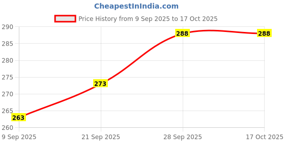 flipkart.com raga plus Golden Cake Stand, Cake Board Cake Base Round 7.25 inches, 1 Pond Base Paper Cake Server raga plus Price History Graph from 9 Sep 2025 to 16 Oct 2025