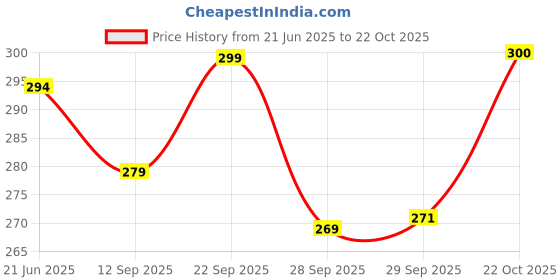 flipkart.com enemyt Golden Car Flag Rod with Bracket and Cover for All Car Models Windsock Car Window Flag enemyt Price History Graph from 21 Jun 2025 to 22 Oct 2025