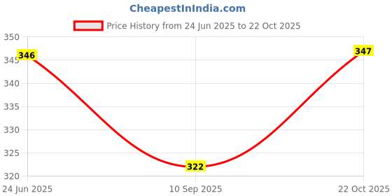 flipkart.com dectems Golden Car Flag Rod with Bracket and Cover (White and Black) Combo dectems Price History Graph from 24 Jun 2025 to 22 Oct 2025