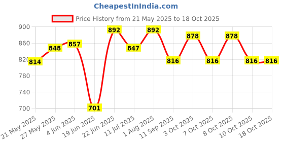 flipkart.com woke Golden Ceiling Light,for Bedroom,Living Room,Hotel(Oval Hanging,Bulb Not Include Pendants Ceiling Lamp woke Price History Graph from 21 May 2025 to 18 Oct 2025