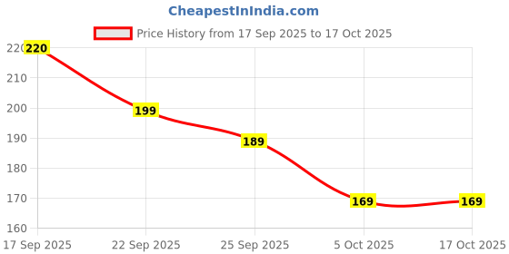 flipkart.com fashion frill Golden Chain For Boys Interlink Criss cross Pattern Gold Chain Men 20 inches Gold-plated Plated Brass Chain fashion frill Price History Graph from 17 Sep 2025 to 16 Oct 2025