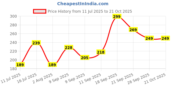 flipkart.com fashion frill Golden Chain For Boys Stylish Heavy Golden Neck For Men 20 Inches Gold-plated Plated Brass Chain Set fashion frill Price History Graph from 11 Jul 2025 to 21 Oct 2025