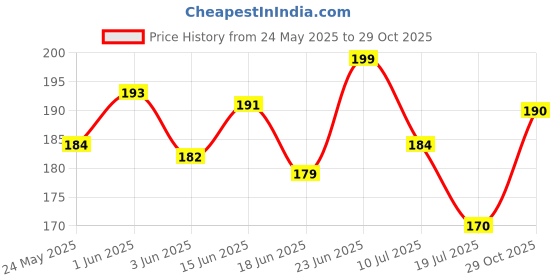 flipkart.com pitaamaa Golden Chain For Men Boys Exclusive Gold-plated Plated Brass Chain pitaamaa Price History Graph from 24 May 2025 to 29 Oct 2025