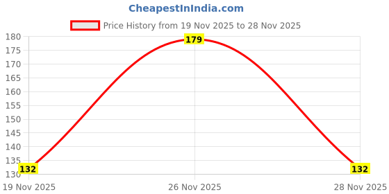 flipkart.com greenyon Golden Champa Plant greenyon Price History Graph from 19 Nov 2025 to 28 Nov 2025
