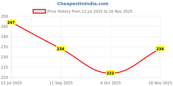 flipkart.com reena Golden Coat Suits Metal Buttons 6+6 Big and Small Sew on Bronze Buttons Metal Buttons reena Price History Graph from 12 Jul 2025 to 16 Nov 2025