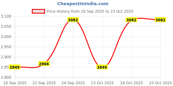 flipkart.com energia Golden Color Crystal 400mmJhumar Hanging Light Flush Mount Ceiling Lamp Chandelier Ceiling Lamp energia Price History Graph from 16 Sep 2025 to 23 Oct 2025