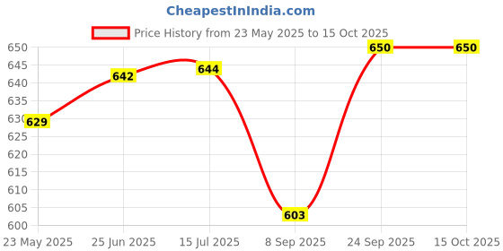 flipkart.com adwait Golden Color Crystal Jhumar Hanging Light Flush Mount Ceiling Lamp Ceiling Light Ceiling Lamp adwait Price History Graph from 23 May 2025 to 15 Oct 2025