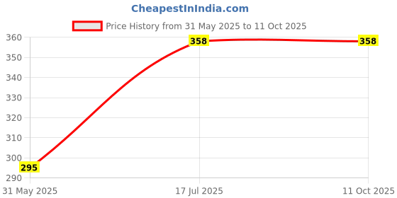 flipkart.com khalsa musical Golden Color Manjira 4 Set Musical Instrument Kartal Instrument khalsa musical Price History Graph from 31 May 2025 to 10 Oct 2025