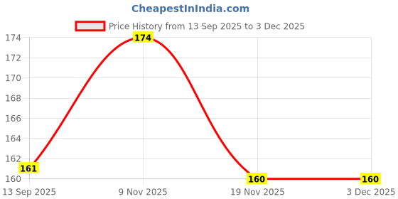 flipkart.com maga mart Golden Color Manjira Set Iron Musical Instrument Kartal Instrument maga mart Price History Graph from 13 Sep 2025 to 1 Dec 2025